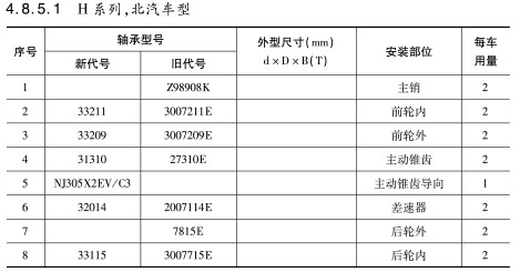 H系列，北汽車型軸承