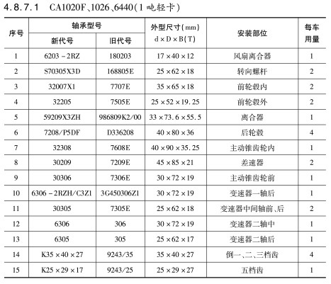 CA1020F、1026、6440（1噸輕卡）軸承